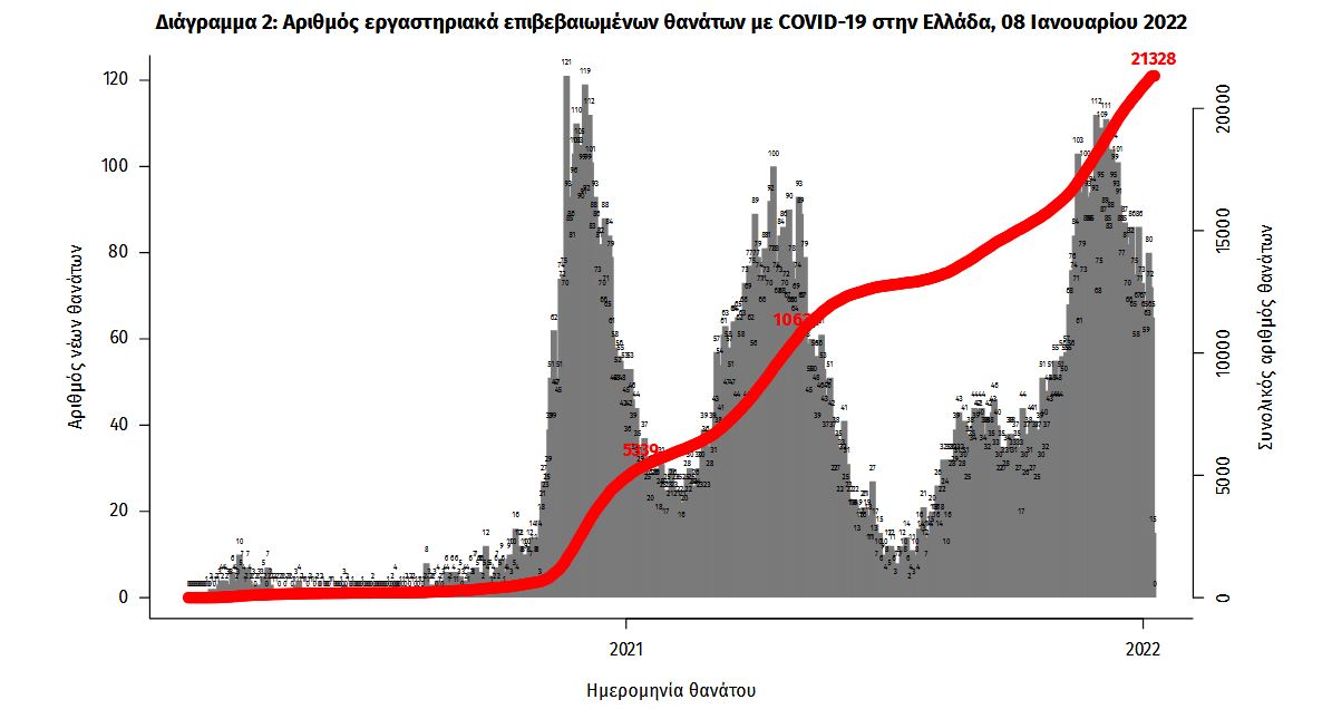 Κορωνοϊός: 37.676 νέα κρούσματα, 65 θάνατοι, 634 διασωληνωμένοι-2