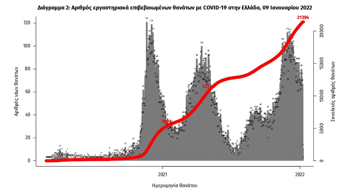 Κορωνοϊός: 18.592 νέα κρούσματα, 66 θάνατοι, 642 διασωληνωμένοι-2