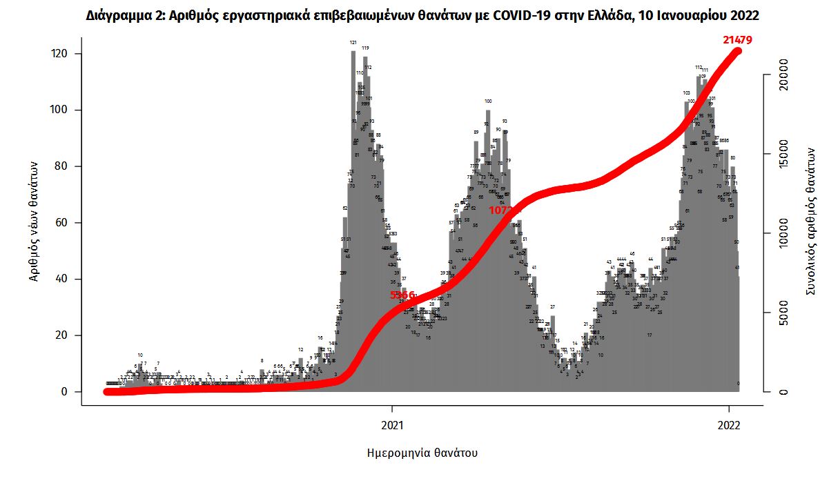 Κορωνοϊός: 27.766 νέα κρούσματα, 85 θάνατοι, 654 διασωληνωμένοι-3