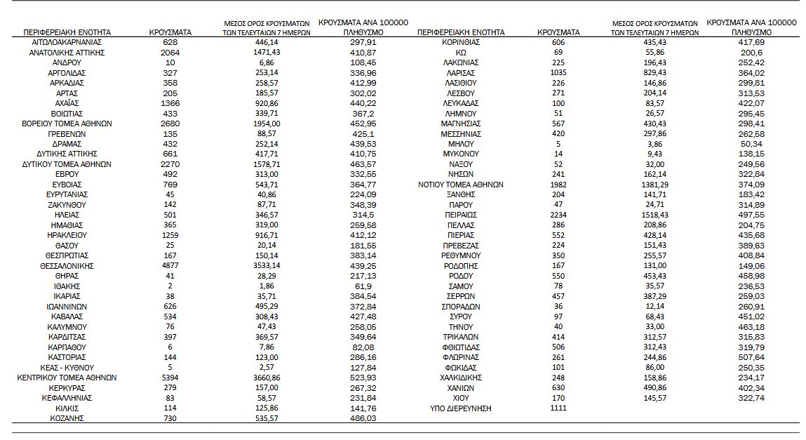 Σαρωτικό το πέρασμα της Όμικρον: 43.386 νέα κρούσματα, 62 θάνατοι και 628 διασωληνωμένοι-3