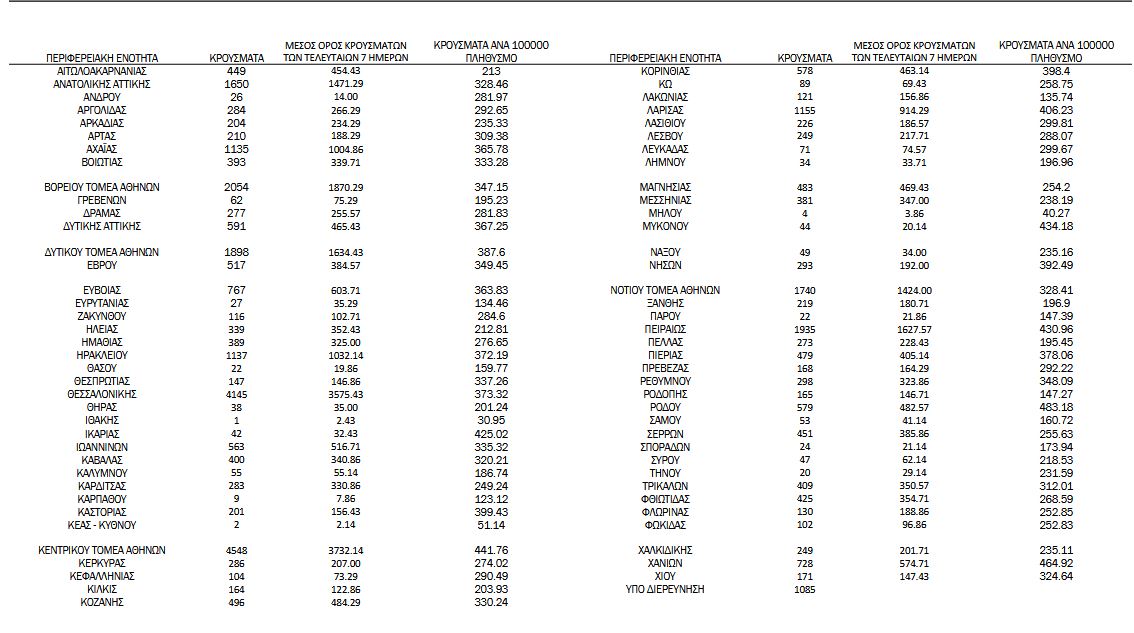Κορωνοϊός: 37.676 νέα κρούσματα, 65 θάνατοι, 634 διασωληνωμένοι-3