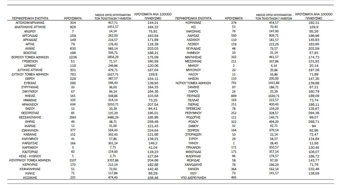 Κορωνοϊός: 18.592 νέα κρούσματα, 66 θάνατοι, 642 διασωληνωμένοι-3