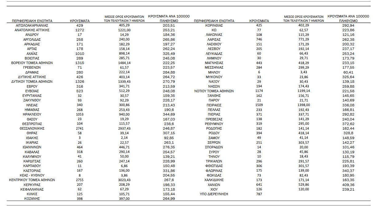 Κορωνοϊός: 27.766 νέα κρούσματα, 85 θάνατοι, 654 διασωληνωμένοι-4