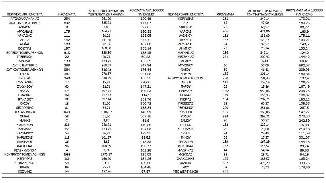Κορωνοϊός: 18.333 νέα κρούσματα, 73 θάνατοι, 668 διασωληνωμένοι-4