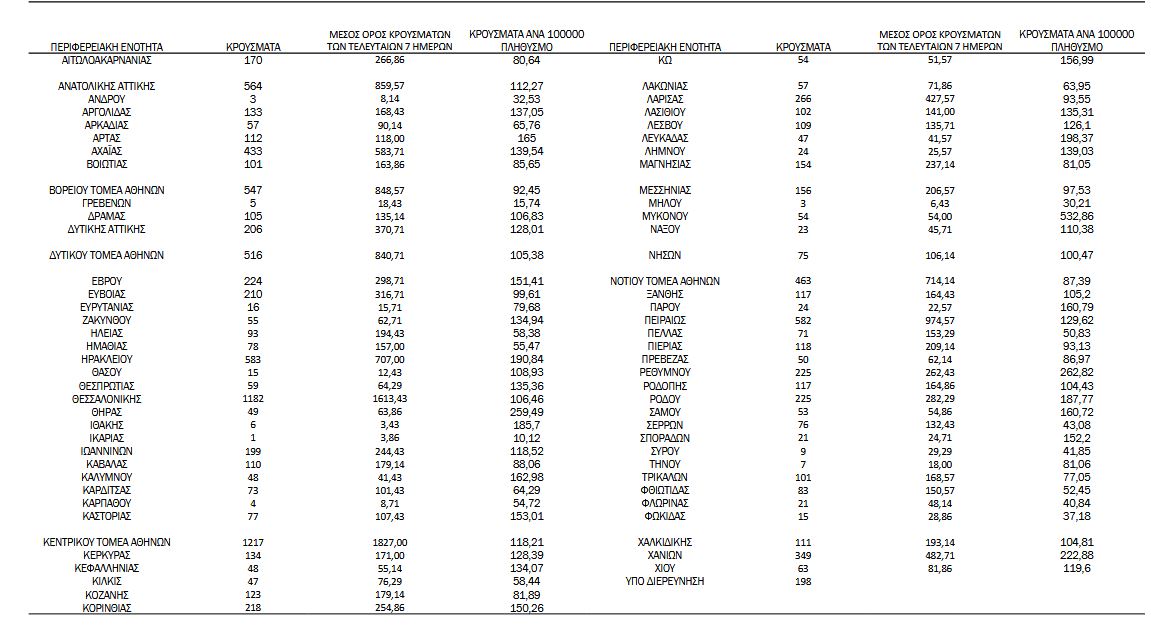 Κορωνοϊός: 12.108 νέα κρούσματα, 84 θάνατοι, 665 διασωληνωμένοι-3