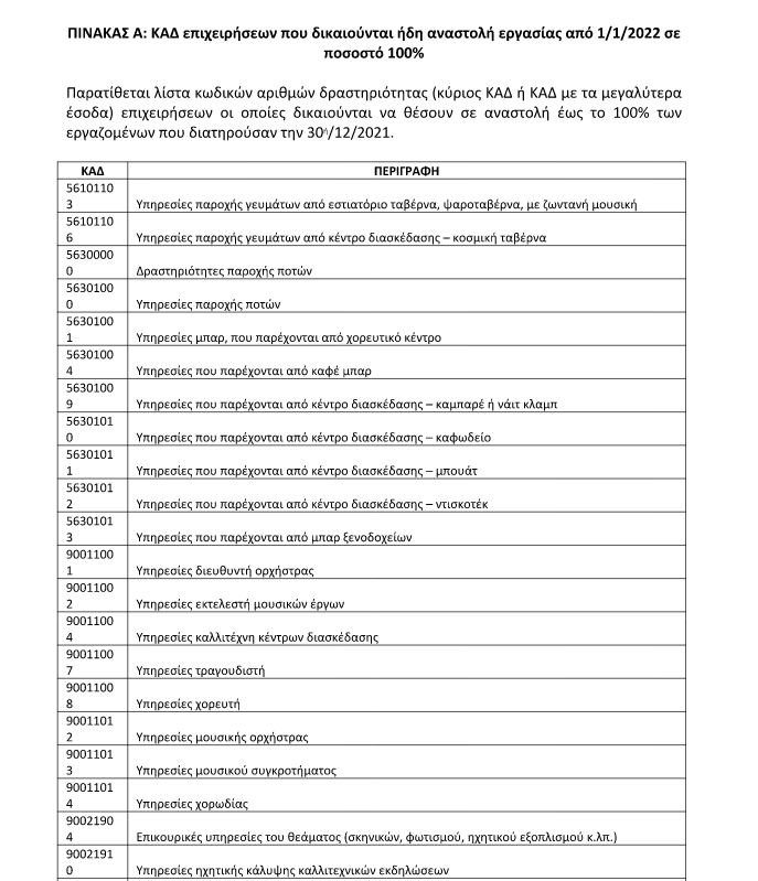 Νέα μέτρα στήριξης για τον Ιανουάριο  – Τι ισχύει για αναστολές εργασίας, ποιους αφορά-1