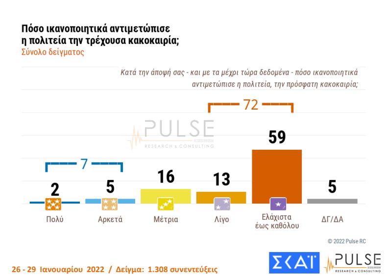 Δημοσκόπηση: Δυσαρέσκεια για την διαχείριση της κακοκαιρίας, προβάδισμα 10 μονάδων της ΝΔ-1