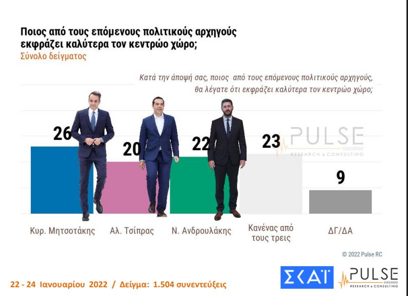 Δημοσκόπηση: Δυσαρέσκεια για την διαχείριση της κακοκαιρίας, προβάδισμα 10 μονάδων της ΝΔ-3