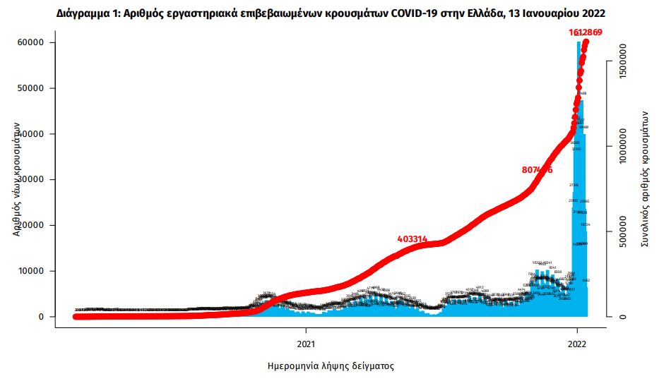 Κορωνοϊός: 20.409 κρούσματα, 80 θάνατοι, 664 διασωληνωμένοι-1
