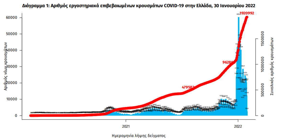 Κορωνοϊός: 97 ακόμη θάνατοι – 11.124 κρούσματα και 571 διασωληνωμένοι-1