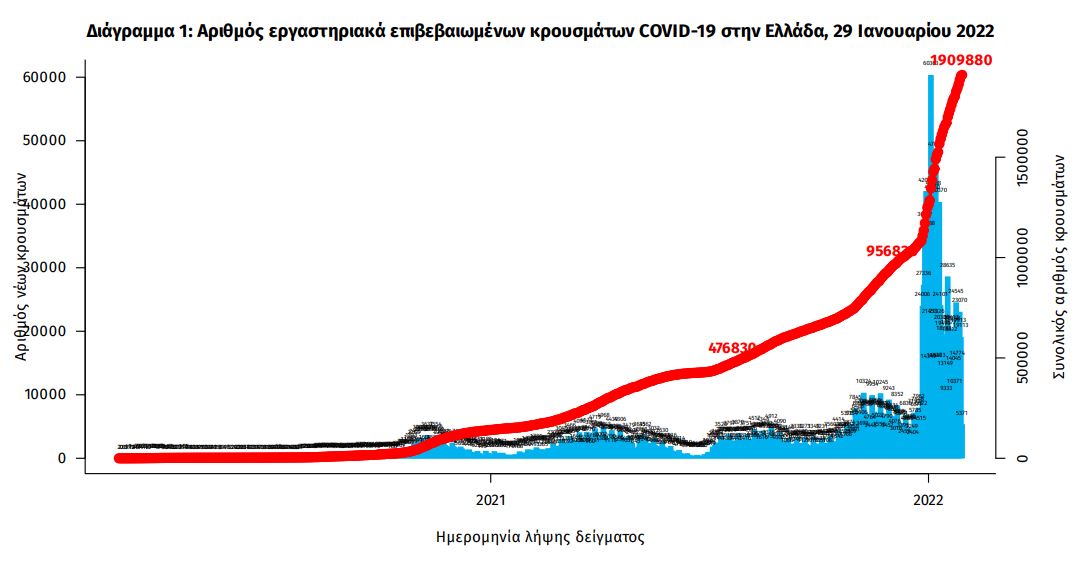 Κορωνοϊός: 19.584 κρούσματα, 78 θάνατοι, 583 διασωληνωμένοι-1