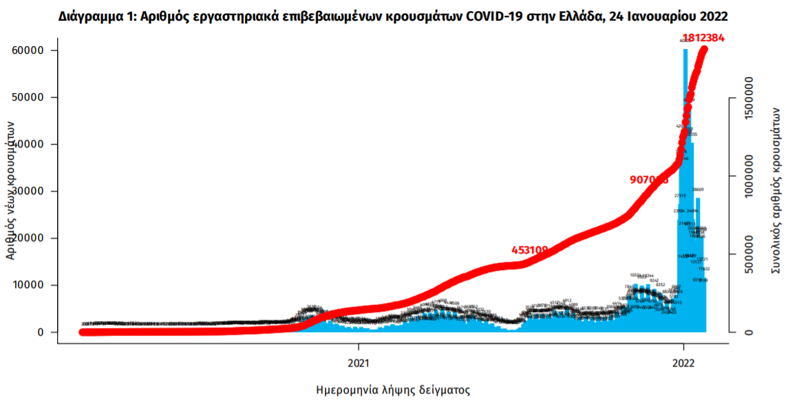 Κορωνοϊός: 19.075 κρούσματα, 111 θάνατοι, 655 διασωληνωμένοι-1