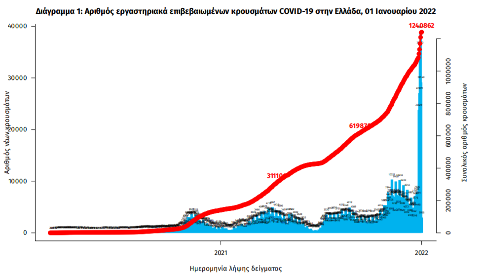 Κορωνοϊός: 30.010 κρούσματα, 59 θάνατοι, 620 διασωληνωμένοι-1
