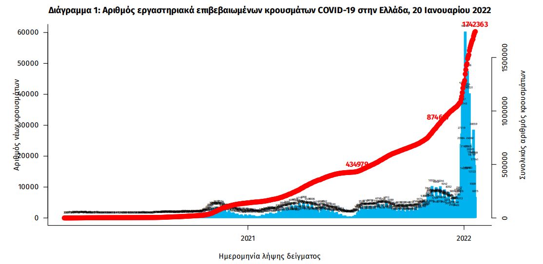 Κορωνοϊός: 18.869 κρούσματα, 81 θάνατοι, 688 διασωληνωμένοι-1