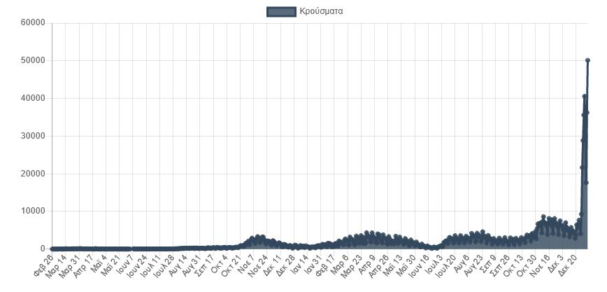 Η Όμικρον κυκλώνει τα νοσοκομεία: Ραγδαία αύξηση στις εισαγωγές-2