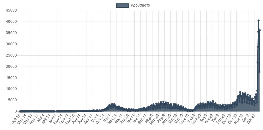 koronoios-pros-neo-mayro-rekor-ta-kroysmata0