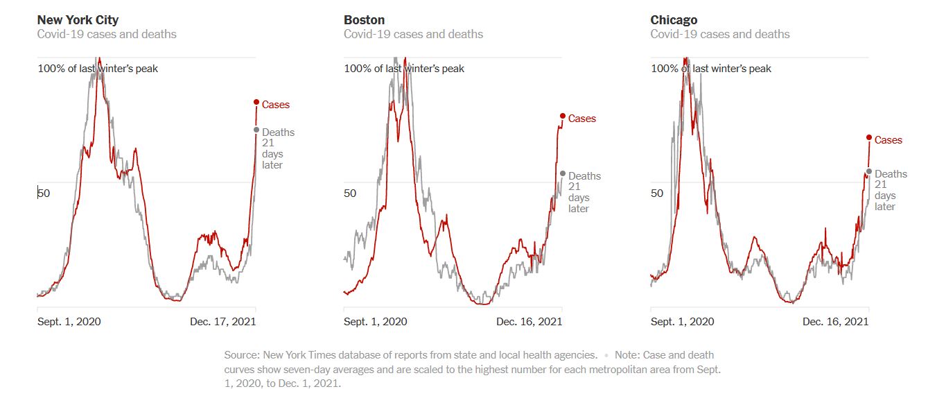 New York Times: Τα πρώτα στοιχεία «προβλέπουν» την εξέλιξη της Όμικρον-1