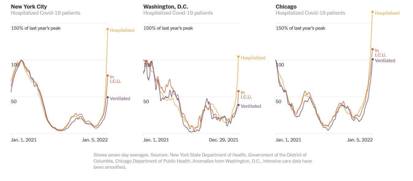 New York Times: Τα πρώτα στοιχεία «προβλέπουν» την εξέλιξη της Όμικρον-2