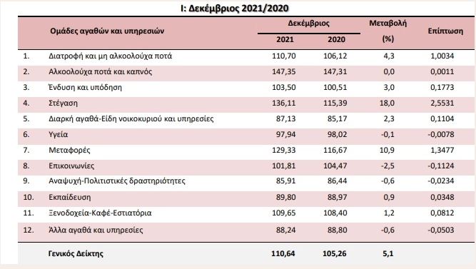 Πληθωρισμός: Εκτίναξη στο 5,1% τον Δεκέμβριο – Στο 1,2% για το σύνολο του 2021-1