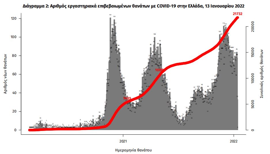 Κορωνοϊός: 20.409 κρούσματα, 80 θάνατοι, 664 διασωληνωμένοι-2