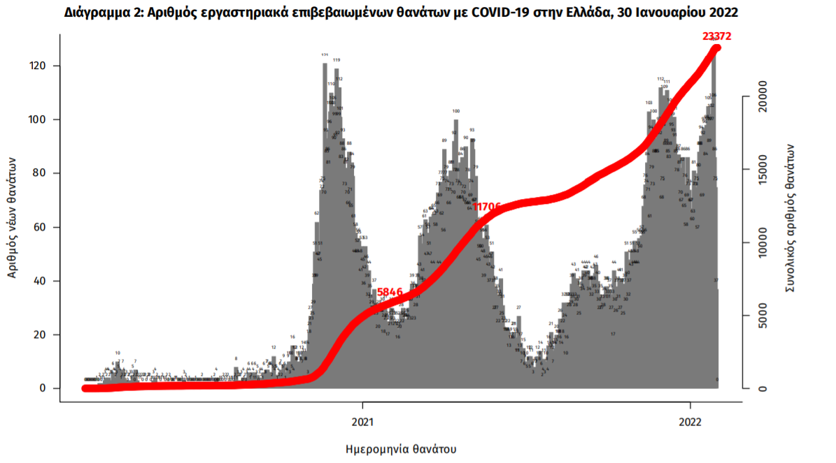 Κορωνοϊός: 97 ακόμη θάνατοι – 11.124 κρούσματα και 571 διασωληνωμένοι-2