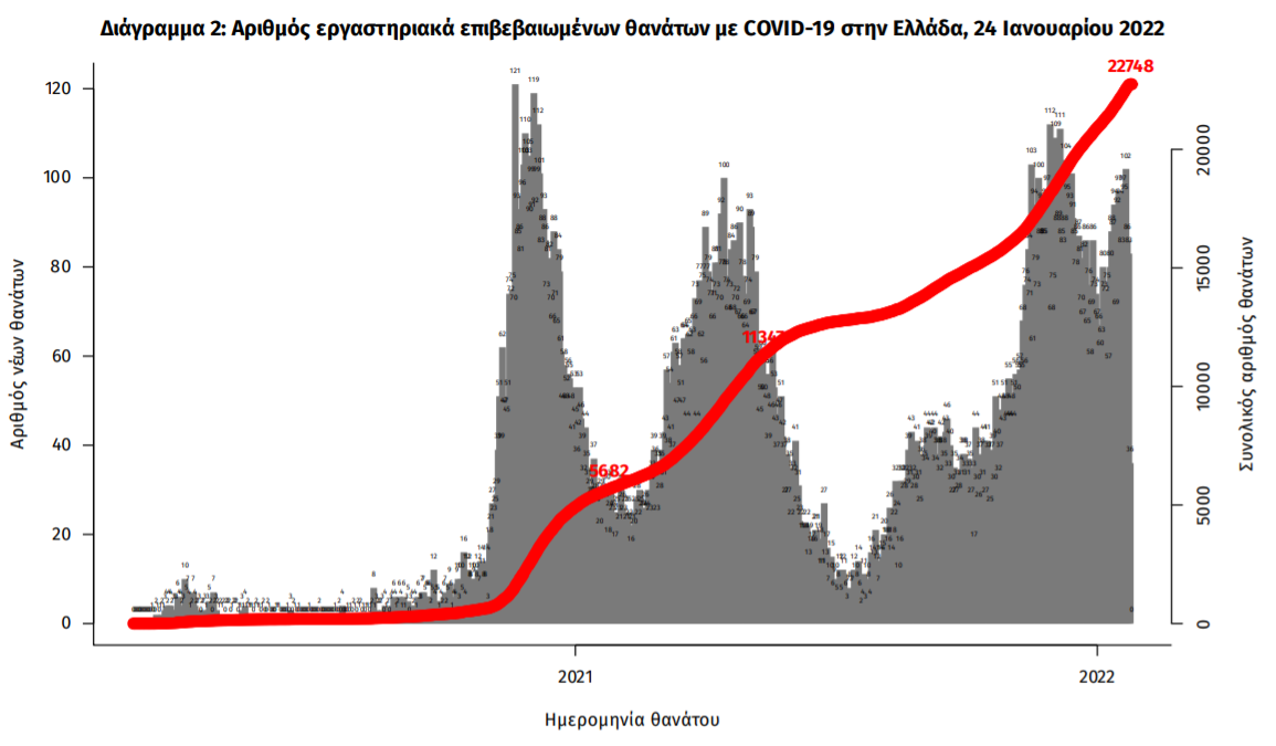 Κορωνοϊός: 19.075 κρούσματα, 111 θάνατοι, 655 διασωληνωμένοι-2