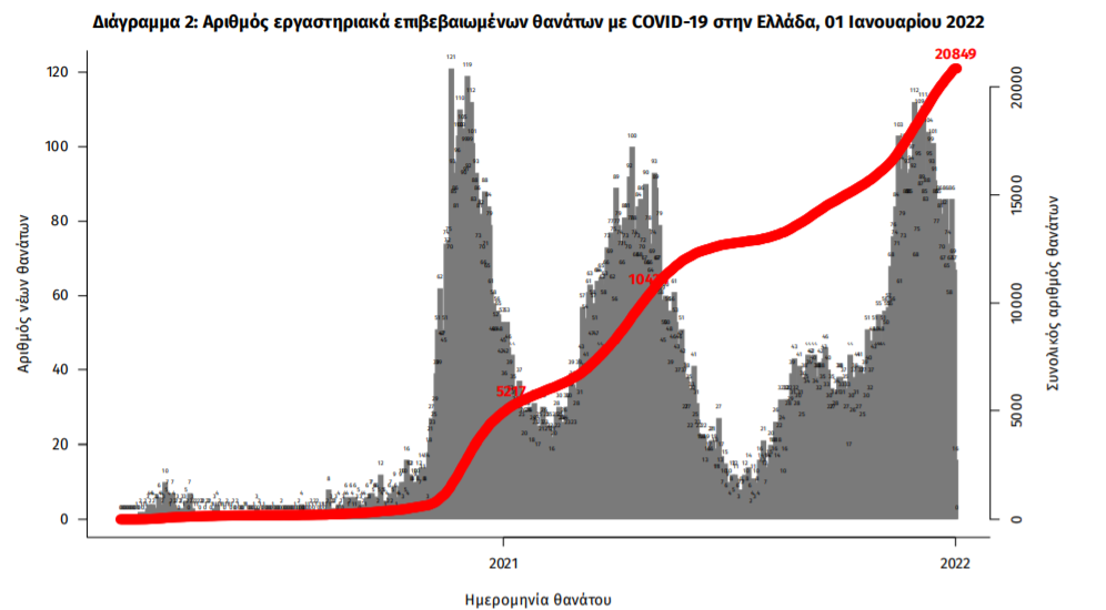 Κορωνοϊός: 30.010 κρούσματα, 59 θάνατοι, 620 διασωληνωμένοι-2