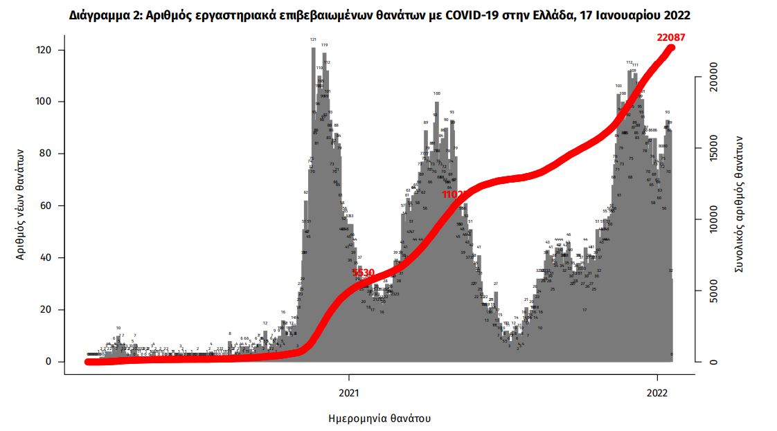 Κορωνοϊός: Βαρύς απολογισμός με 101 ανθρώπινες απώλειες – 18.834 τα νέα κρούσματα-2