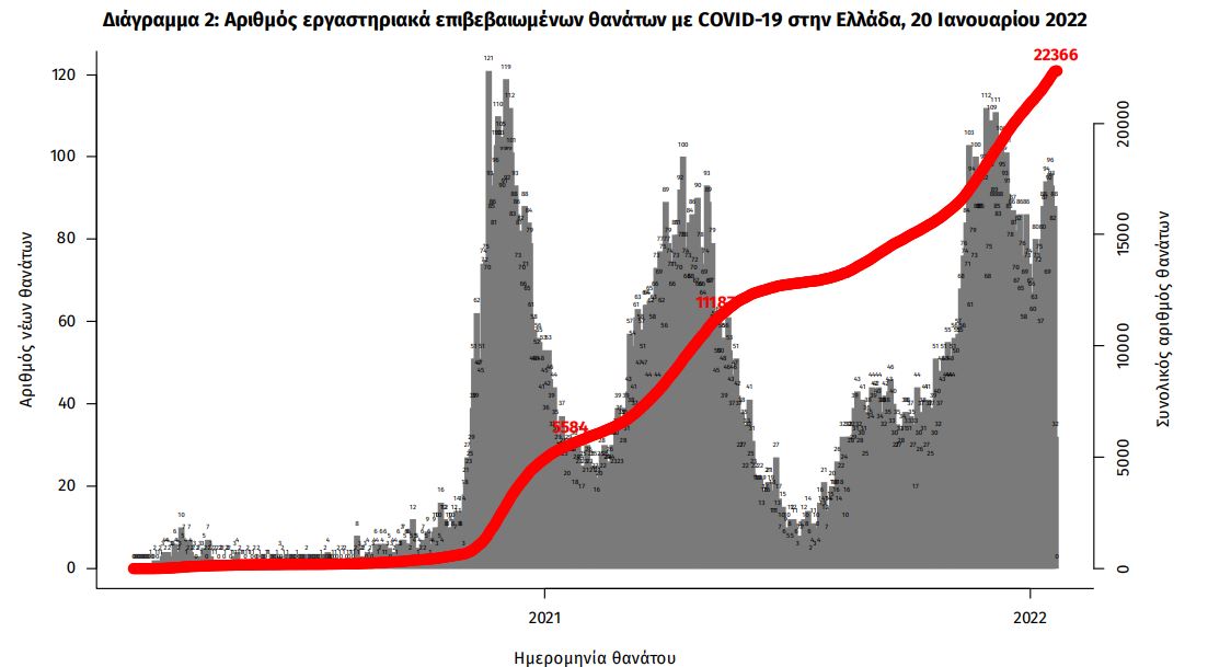 Κορωνοϊός: 18.869 κρούσματα, 81 θάνατοι, 688 διασωληνωμένοι-2