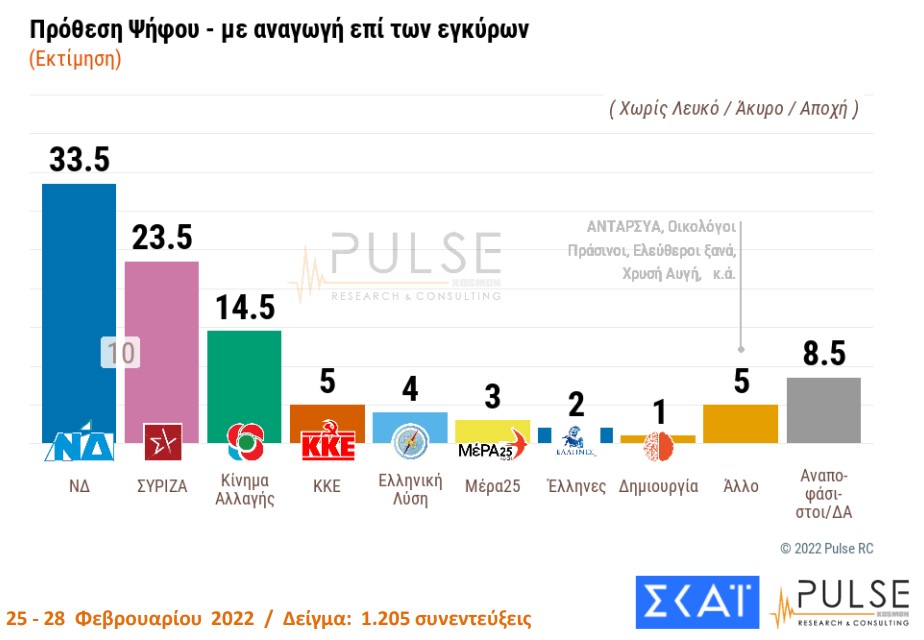 Δημοσκόπηση Pulse: Στις 10 μονάδες η διαφορά ΝΔ – ΣΥΡΙΖΑ-1