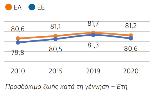 Μείωση του προσδόκιμου ζωής στην Ελλάδα κατά 6 μήνες έφερε η πανδημία – Η εικόνα στην Ε.Ε.-1