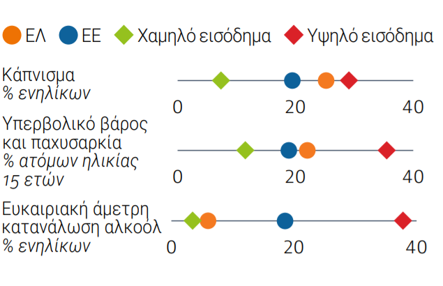 Μείωση του προσδόκιμου ζωής στην Ελλάδα κατά 6 μήνες έφερε η πανδημία – Η εικόνα στην Ε.Ε.-3