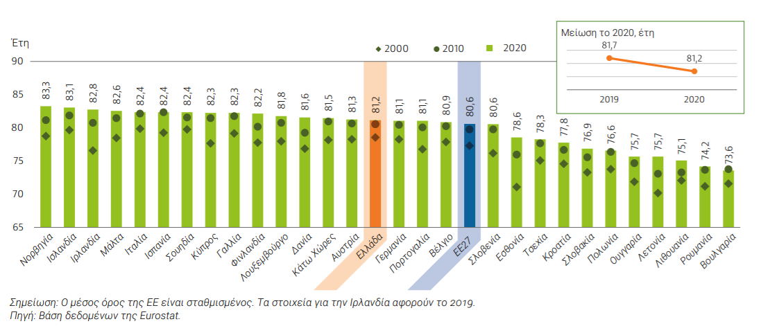 Μείωση του προσδόκιμου ζωής στην Ελλάδα κατά 6 μήνες έφερε η πανδημία – Η εικόνα στην Ε.Ε.-2