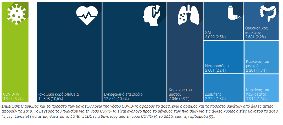 Μείωση του προσδόκιμου ζωής στην Ελλάδα κατά 6 μήνες έφερε η πανδημία – Η εικόνα στην Ε.Ε.-4