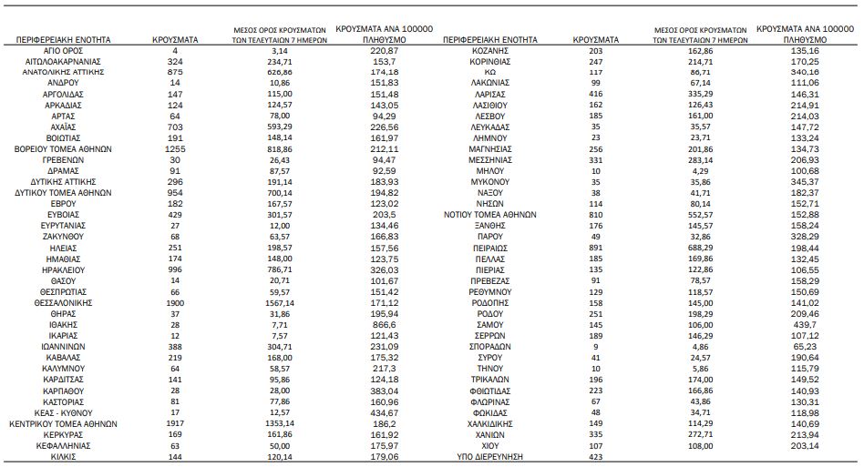 Κορωνοϊός: 67 θάνατοι, 455 διασωληνωμένοι – 19.623 νέα κρούσματα-3