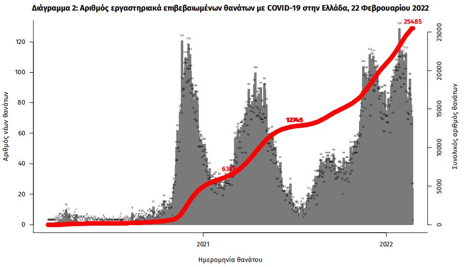 Κορωνοϊός: 67 θάνατοι, 455 διασωληνωμένοι – 19.623 νέα κρούσματα-2