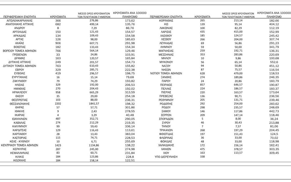 Κορωνοϊός: 20.361 νέα κρούσματα σήμερα στην Ελλάδα – 78 θάνατοι και 494 διασωληνωμένοι-4