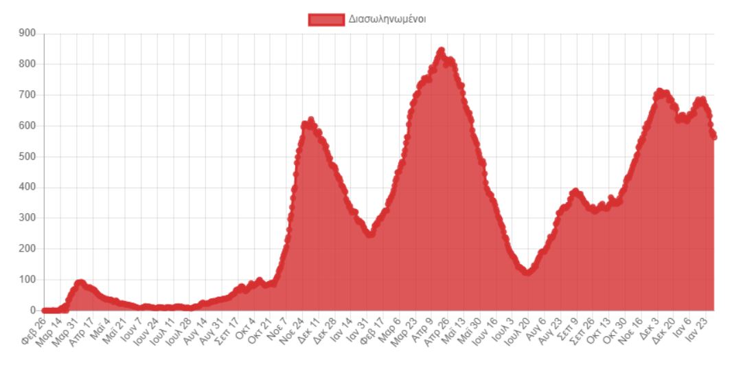 Κορωνοϊός: 24.308 κρούσματα, 103 θάνατοι, 563 διασωληνωμένοι-3