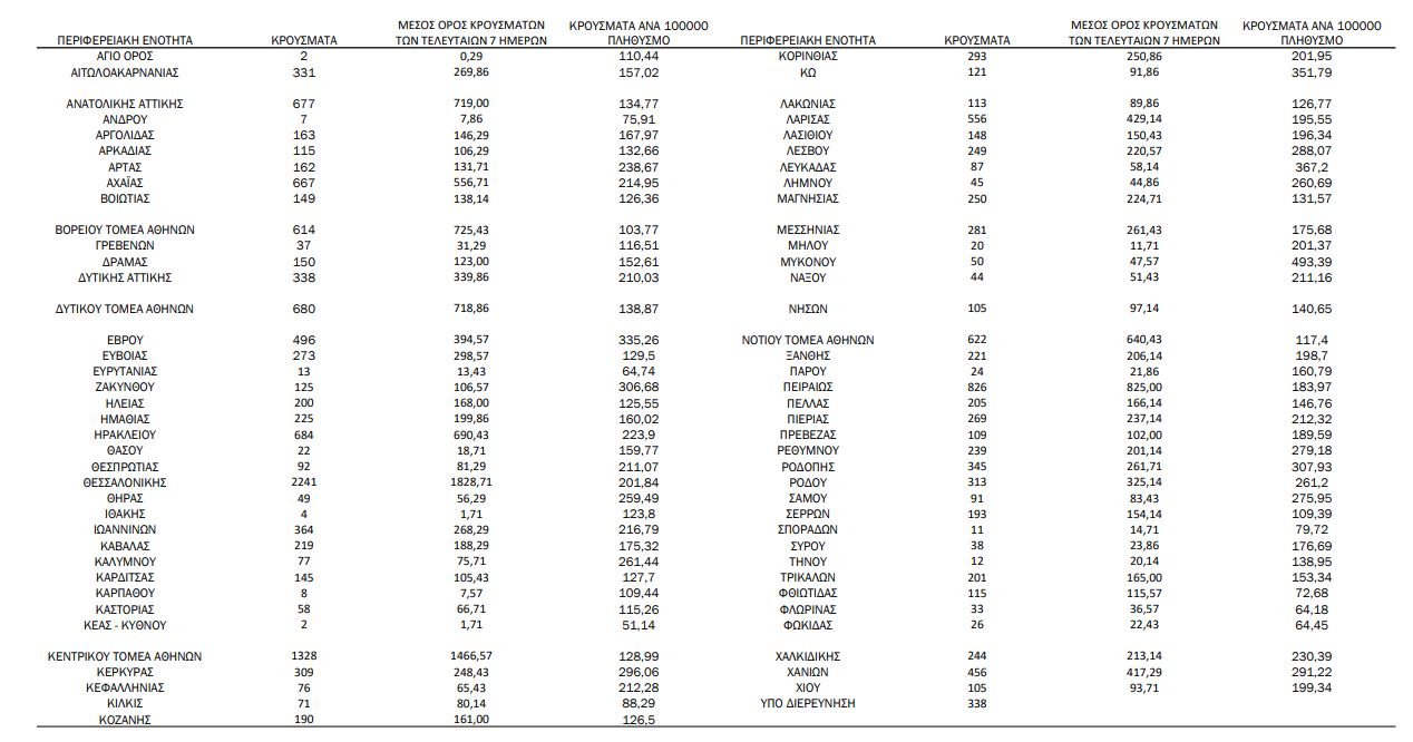 Κορωνοϊός: 18.825 νέα κρούσματα σήμερα στην Ελλάδα – 106 θάνατοι και 561 διασωληνωμένοι-1