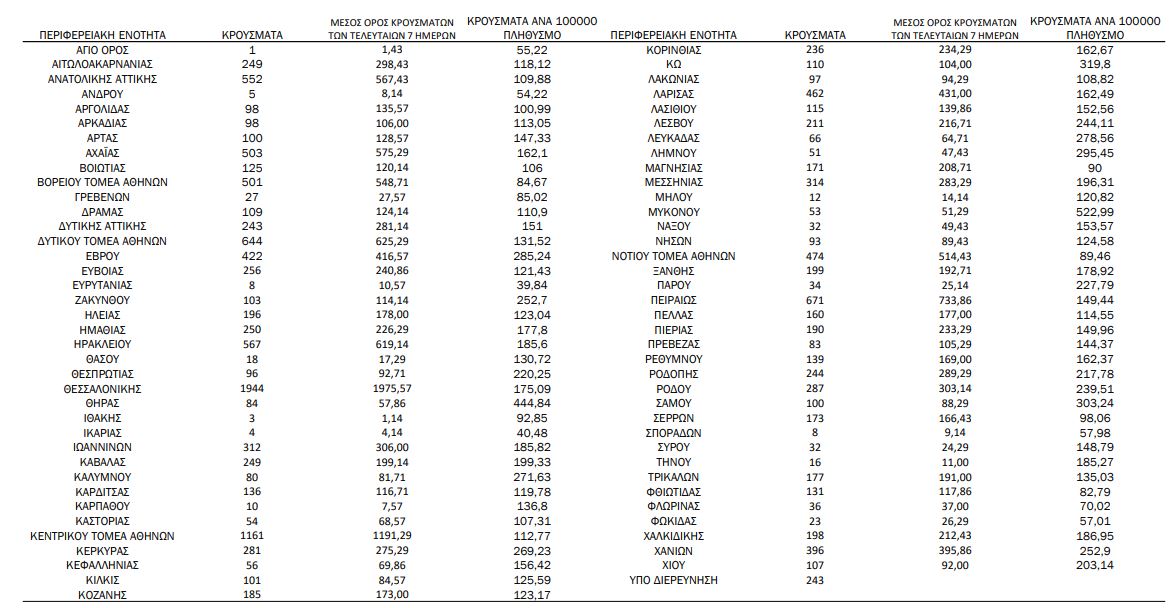 Κορωνοϊός: 16.023 νέα κρούσματα σήμερα στην Ελλάδα – 72 θάνατοι και 567 διασωληνωμένοι-4