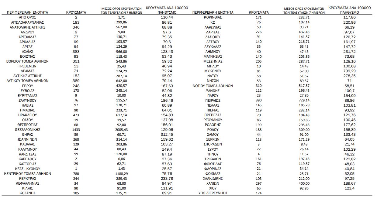 Κορωνοϊός: 10.985 νέα κρούσματα σήμερα στην Ελλάδα – 95 θάνατοι και 551 διασωληνωμένοι-3