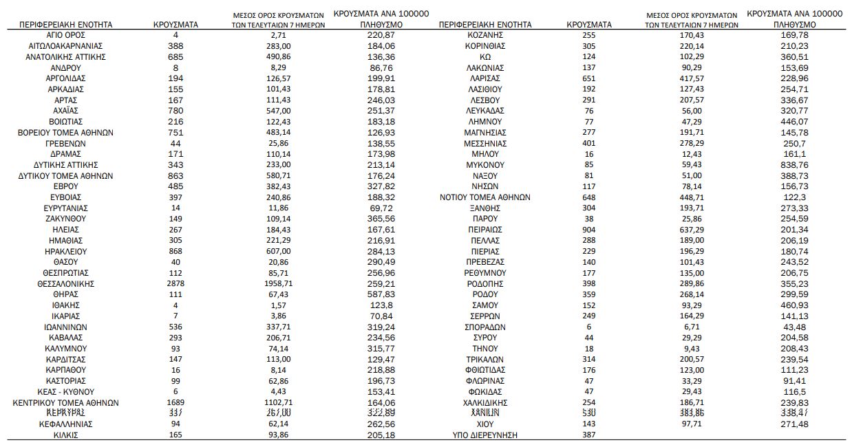 Κορωνοϊός: 22.889 νέα κρούσματα σήμερα στην Ελλάδα – 108 θάνατοι και 524 διασωληνωμένοι-4