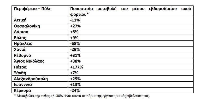 Κορωνοϊός – Λύματα: Μεγάλη αύξηση ιικού φορτίου στην Πάτρα, οριακή άνοδος στη Θεσσαλονίκη – Η εικόνα στην Αττική-1