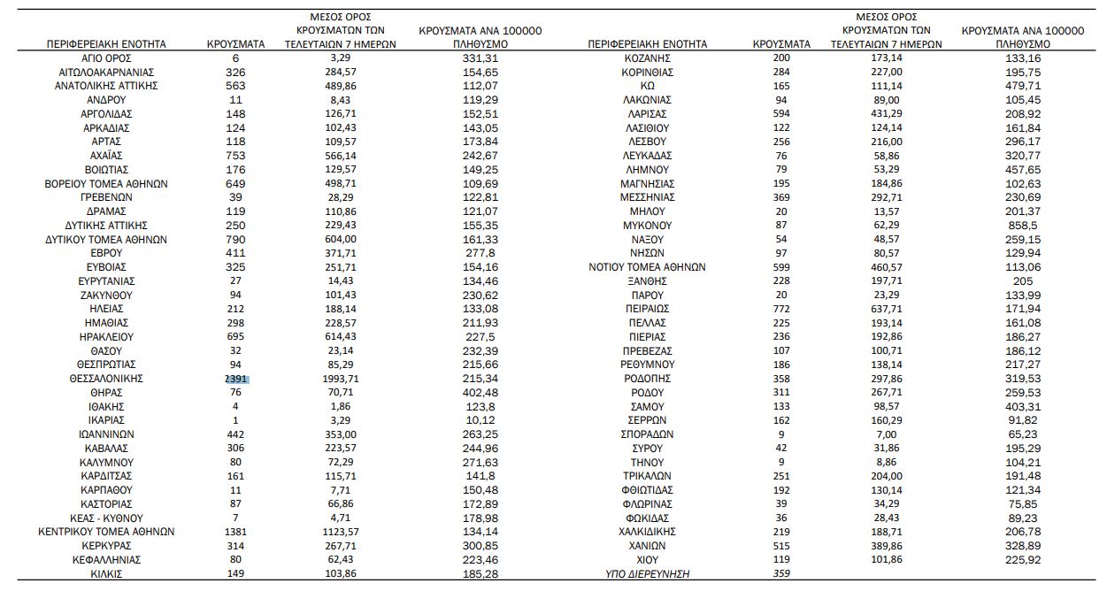 Κορωνοϊός: 19.618 νέα κρούσματα σήμερα στην Ελλάδα – 87 θάνατοι και 515 διασωληνωμένοι-4