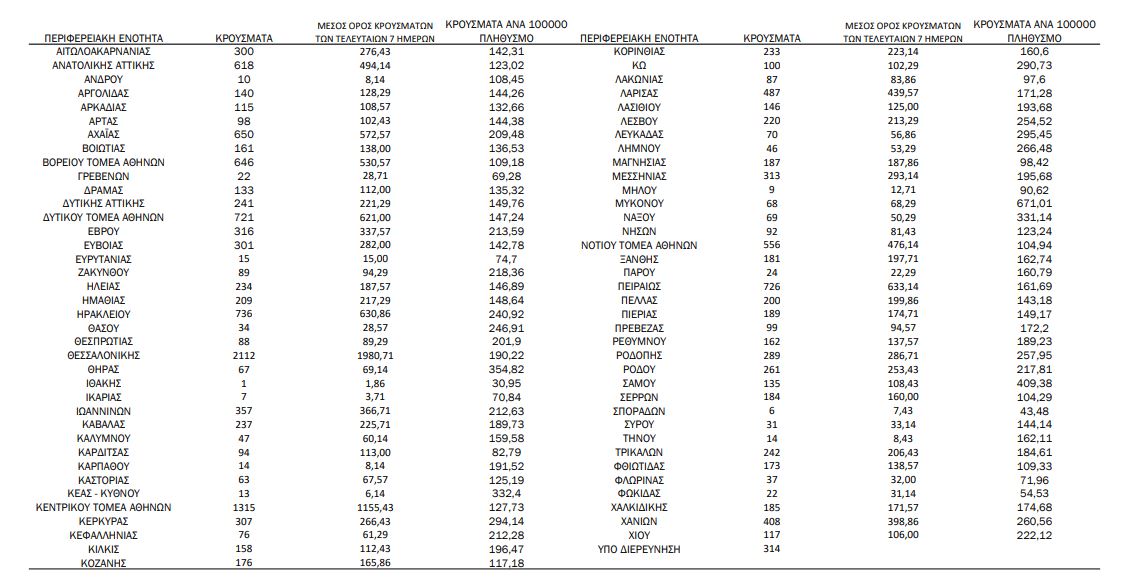 Κορωνοϊός: 17.656 νέα κρούσματα σήμερα στην Ελλάδα – 92 θάνατοι και 512 διασωληνωμένοι-4