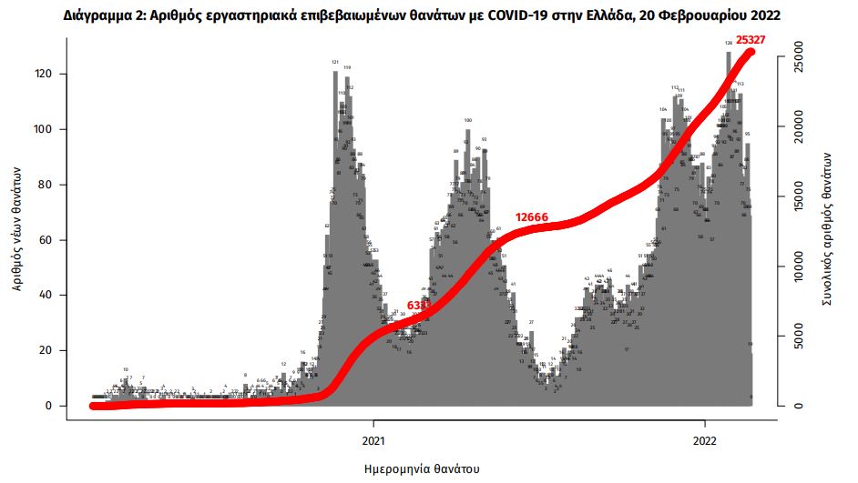 Κορωνοϊός: 9.596 κρούσματα, 67 θάνατοι, 471 διασωληνωμένοι-2