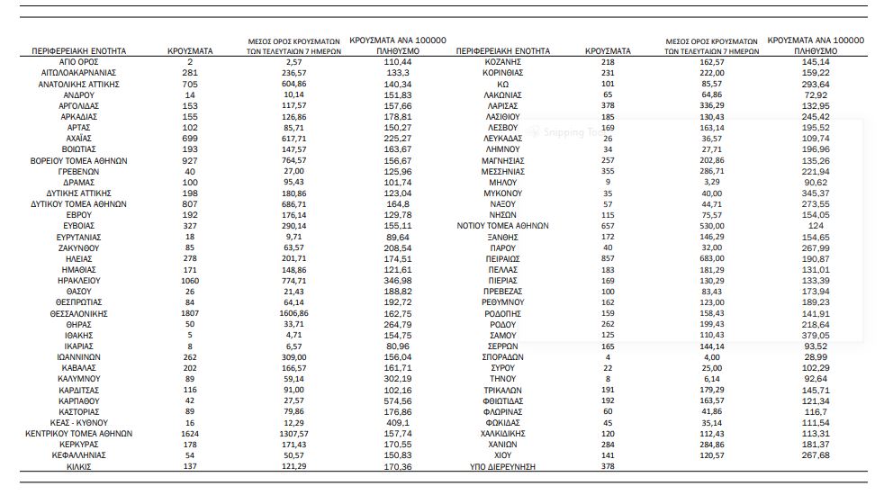 Κορωνοϊός: 18.094 νέα κρούσματα σήμερα στην Ελλάδα –  88 θάνατοι και 460 διασωληνωμένοι-1
