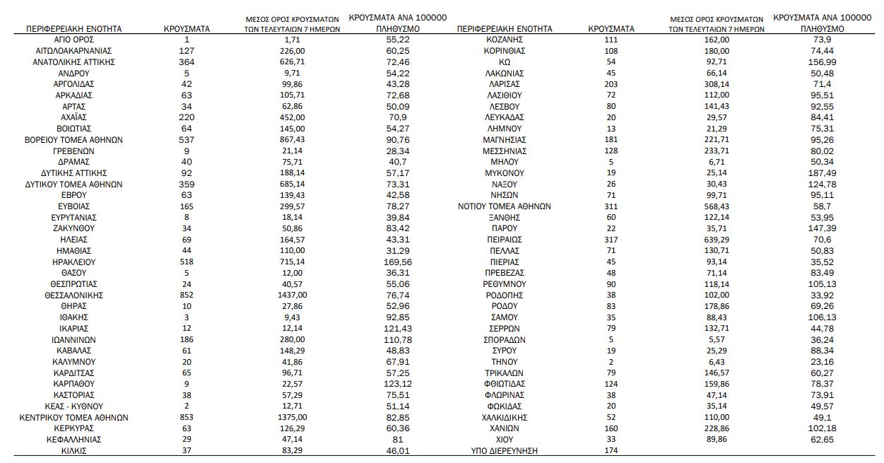 Κορωνοϊός: 8.214 νέα κρούσματα σήμερα στην Ελλάδα – 63 θάνατοι και 417 διασωληνωμένοι-1
