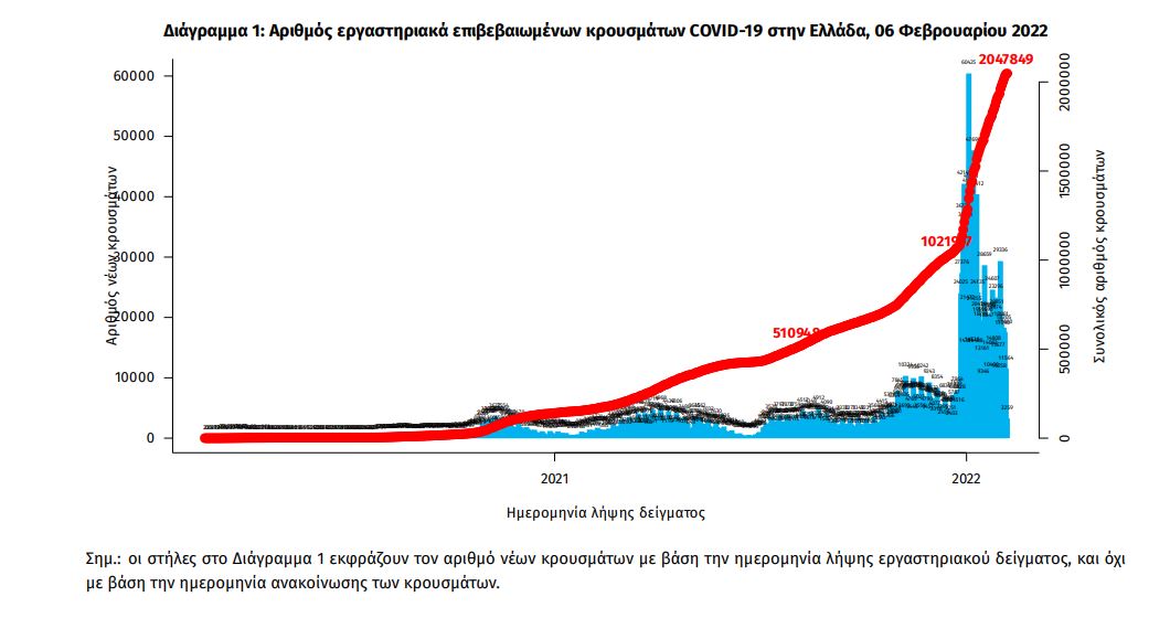 Κορωνοϊός: 10.985 νέα κρούσματα σήμερα στην Ελλάδα – 95 θάνατοι και 551 διασωληνωμένοι-1