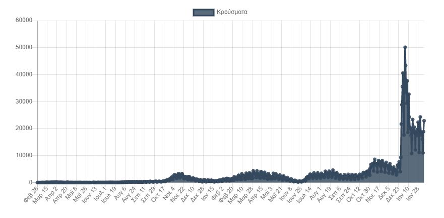 Κορωνοϊός: 19.618 νέα κρούσματα σήμερα στην Ελλάδα – 87 θάνατοι και 515 διασωληνωμένοι-1